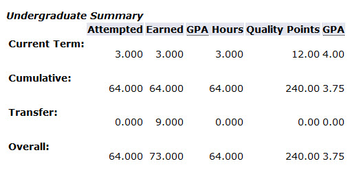 Grade Point Average